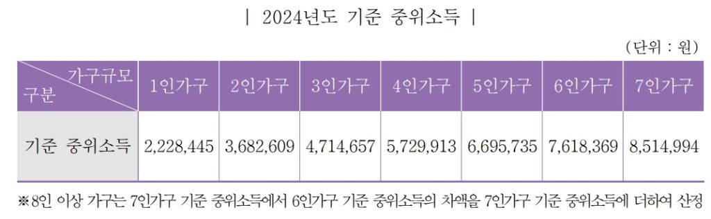 2024년도 기준 중위소득
