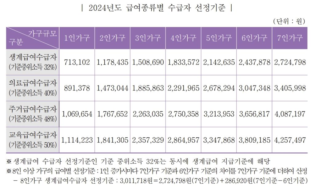 2024년도 급여종류별 수급자 선정기준